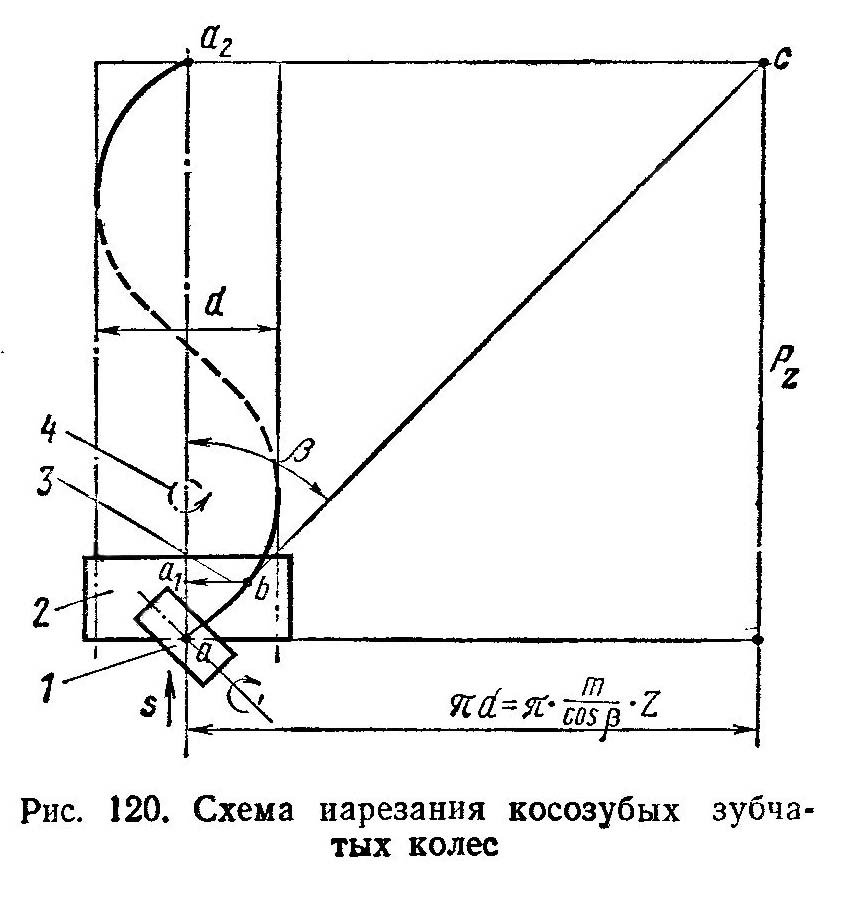 Схема нарізання косозубых цилиндрических колес на станке 5м324а